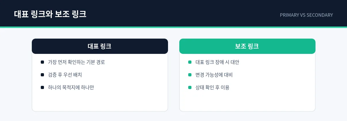 대표 링크와 보조 링크 비교 — 기본 경로 검증 기준과 대안 경로 이용 기준