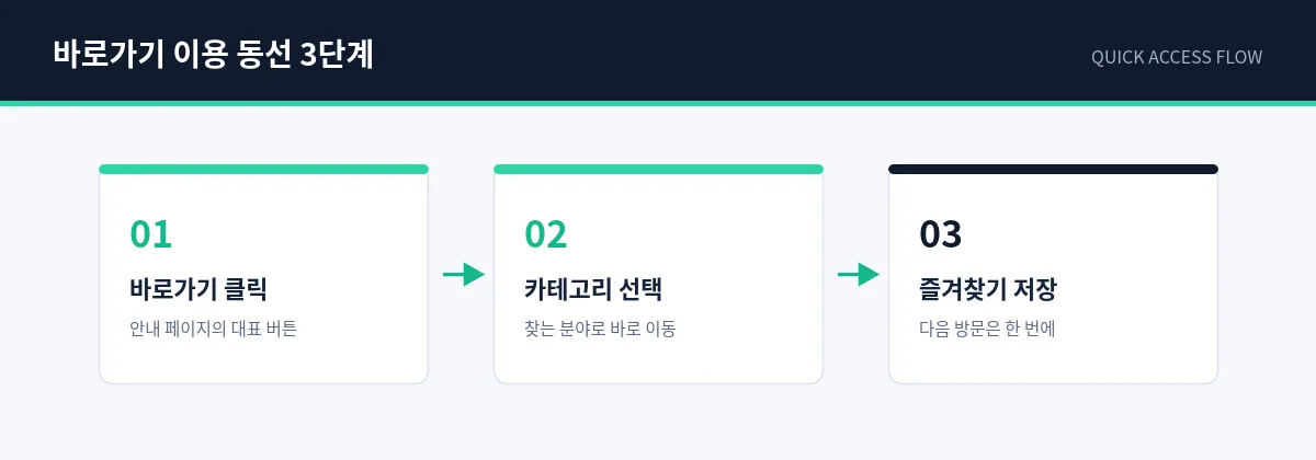바로가기 이용 동선 3단계 — 바로가기 클릭, 카테고리 선택, 즐겨찾기 저장