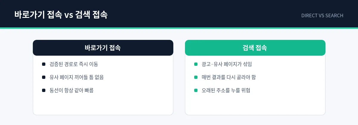 바로가기 접속과 검색 접속 비교 — 검증된 경로 즉시 이동 대 광고와 유사 페이지가 섞인 검색
