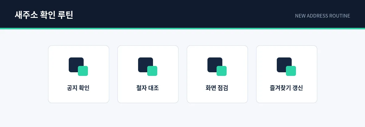 새주소 확인 루틴 4단계 타일 — 공지 확인, 철자 대조, 화면 점검, 즐겨찾기 갱신